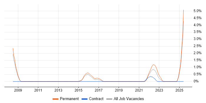 Job vacancy trend for Software Engineering Manager in Fareham Job vacancy trend for Software Engineering Manager in Fareham