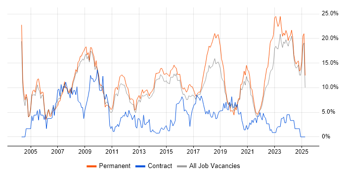 Job vacancy trend for Software Engineering in Fareham Job vacancy trend for Software Engineering in Fareham