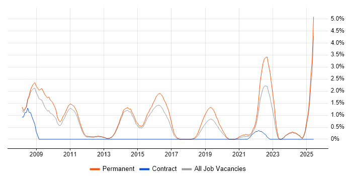 Job vacancy trend for Software Manager in Fareham Job vacancy trend for Software Manager in Fareham