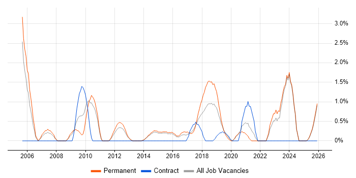 Software Test Engineer job vacancy trend in Fareham