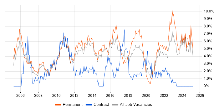 Job vacancy trend for Software Testing in Fareham Job vacancy trend for Software Testing in Fareham