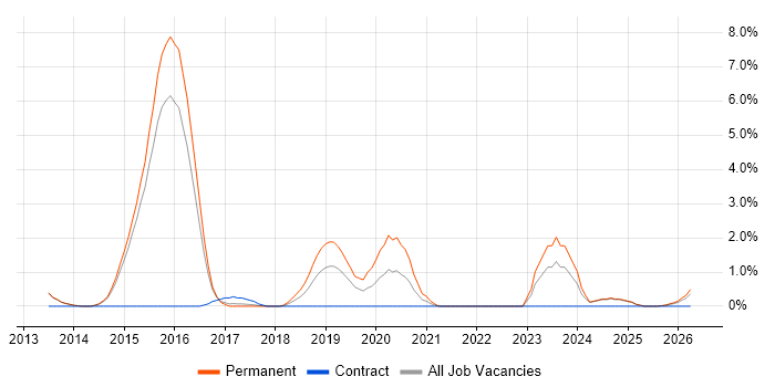 SOLID job vacancy trend in Fareham