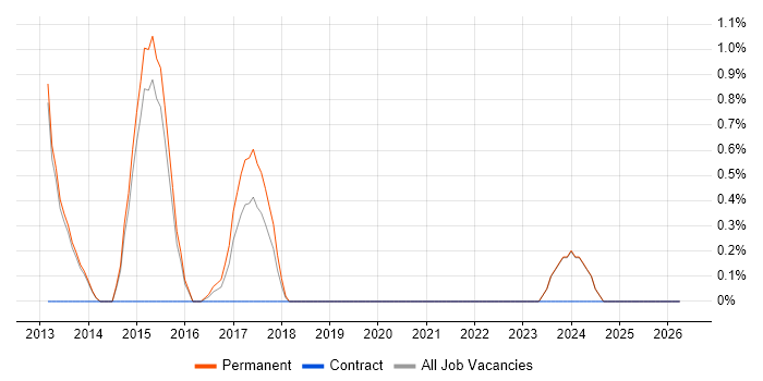 SOLIDWORKS job vacancy trend in Fareham