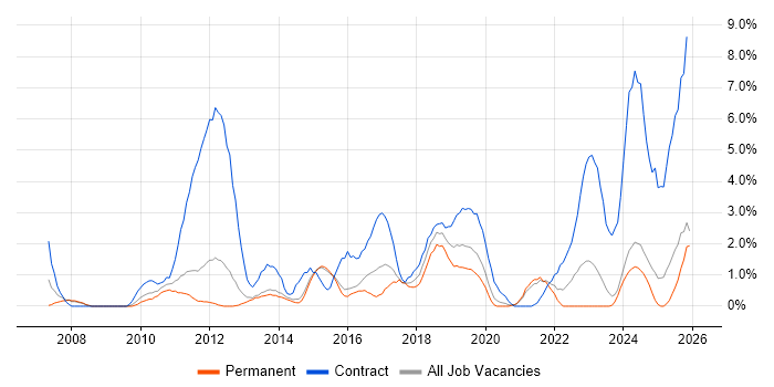 Solutions Architect job vacancy trend in Fareham