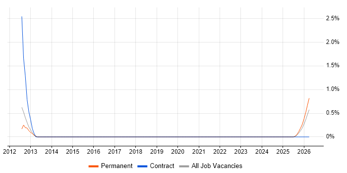 SonicWALL job vacancy trend in Fareham