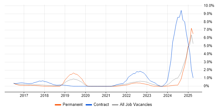Job vacancy trend for Splunk in Fareham Job vacancy trend for Splunk in Fareham