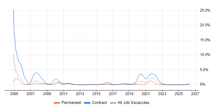 Spreadsheet job vacancy trend in Fareham