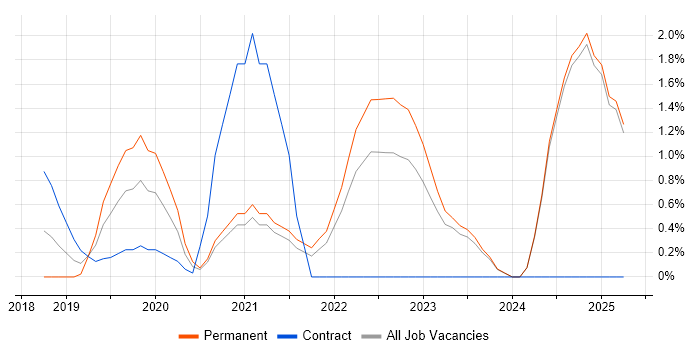 Job vacancy trend for Spring Boot in Fareham