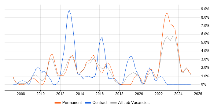 Job vacancy trend for Spring in Fareham Job vacancy trend for Spring in Fareham