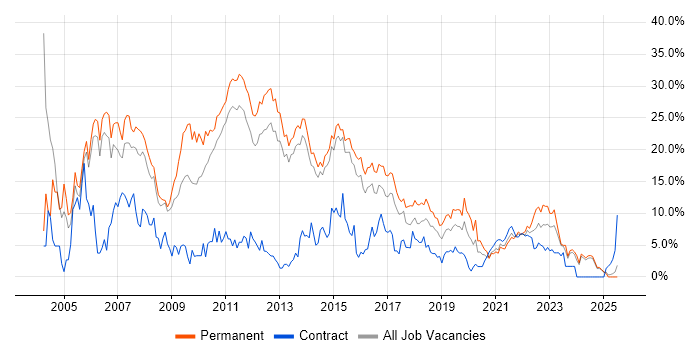 Job vacancy trend for SQL Server in Fareham