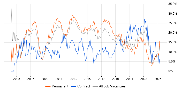Job vacancy trend for SQL in Fareham