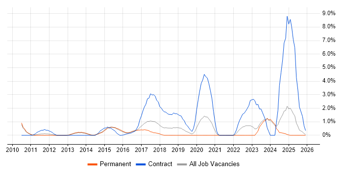 Stakeholder Engagement job vacancy trend in Fareham
