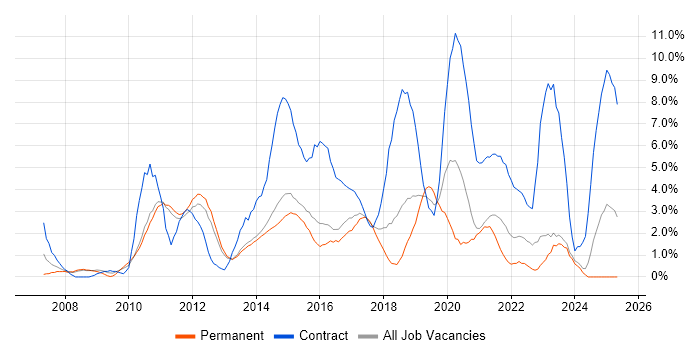Job vacancy trend for Stakeholder Management in Fareham Job vacancy trend for Stakeholder Management in Fareham