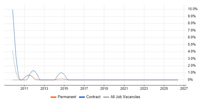 Star Schema job vacancy trend in Fareham