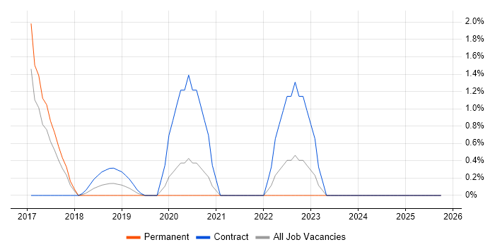 Storytelling job vacancy trend in Fareham