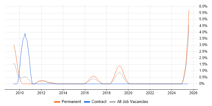 Job vacancy trend for Strategic Planning in Fareham