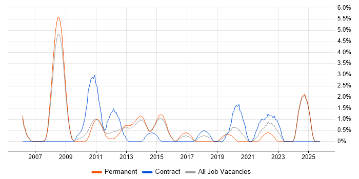 Strategic Thinking job vacancy trend in Fareham