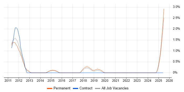 Job vacancy trend for Supply Chain Analyst in Fareham Job vacancy trend for Supply Chain Analyst in Fareham