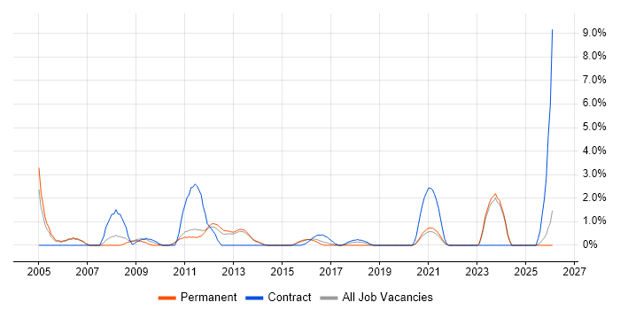 Supply Chain Management job vacancy trend in Fareham