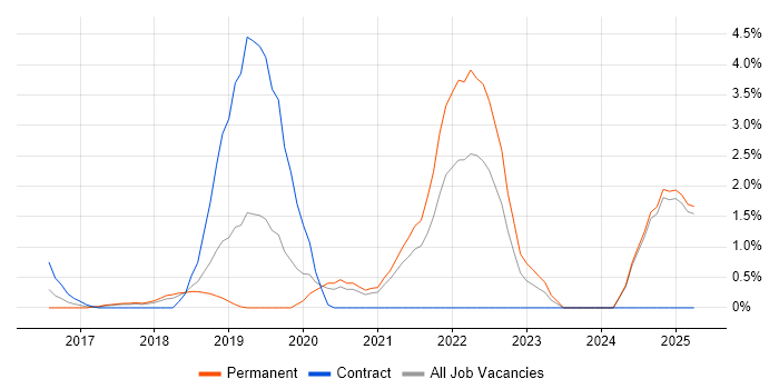 Job vacancy trend for Swift in Fareham