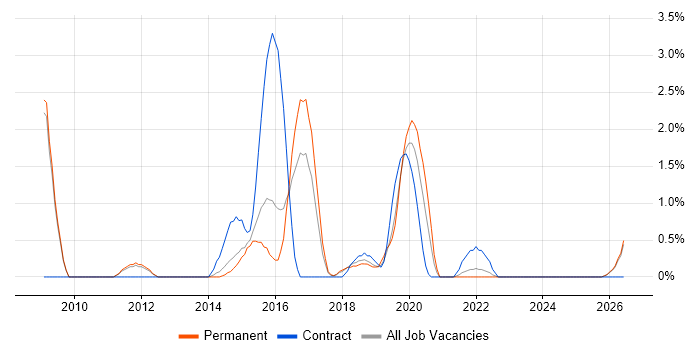SysML job vacancy trend in Fareham