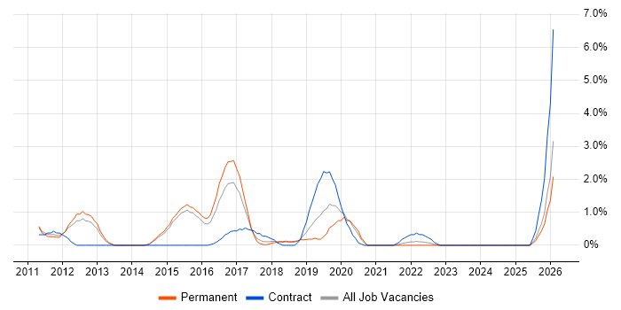 System Integration Testing job vacancy trend in Fareham