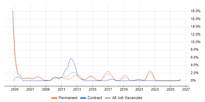 Systems Support job vacancy trend in Fareham