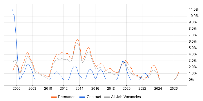T-SQL job vacancy trend in Fareham