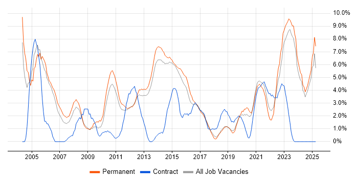 Job vacancy trend for TCP/IP in Fareham Job vacancy trend for TCP/IP in Fareham