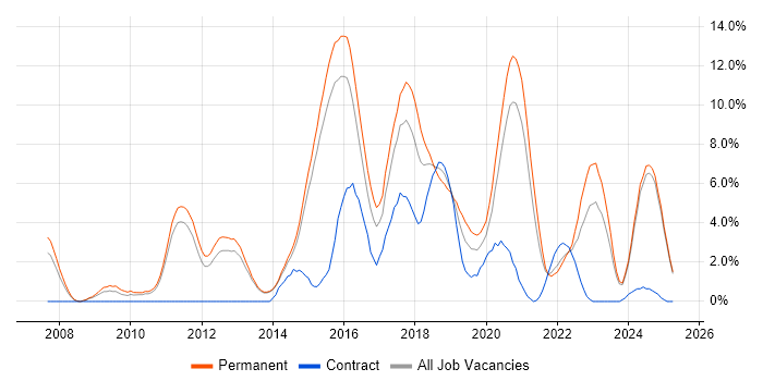 Job vacancy trend for TDD in Fareham