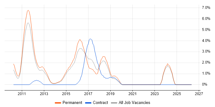 Team Foundation Server job vacancy trend in Fareham