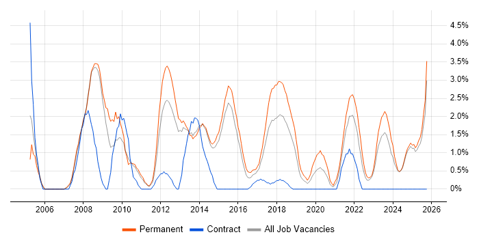 Team Leader job vacancy trend in Fareham