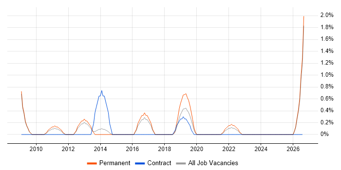 Technical Analysis job vacancy trend in Fareham