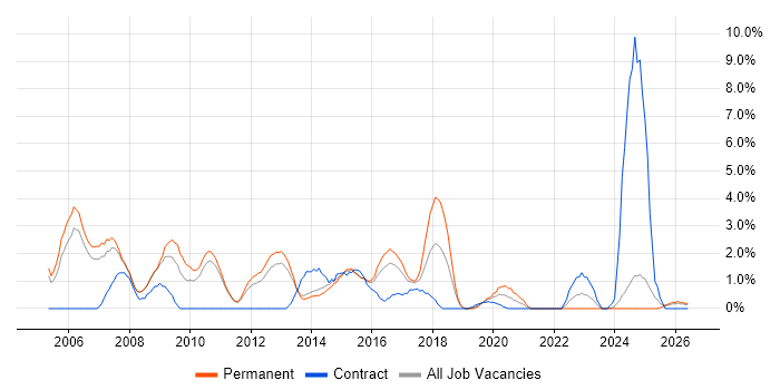 Technical Support job vacancy trend in Fareham