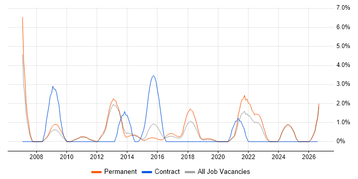 Technology Roadmap job vacancy trend in Fareham