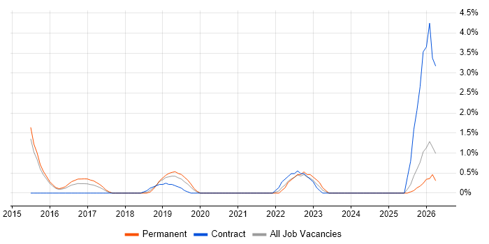 Technology Strategy job vacancy trend in Fareham