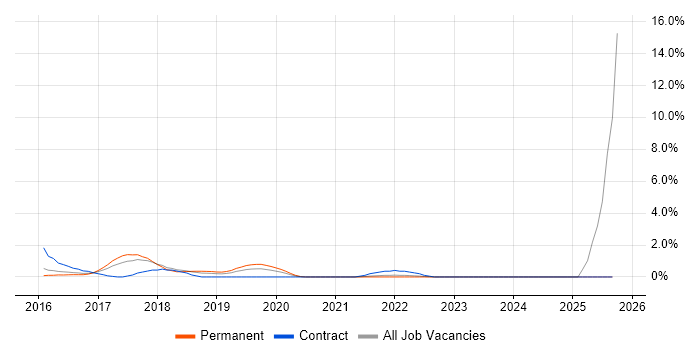 Technology Transformation job vacancy trend in Fareham