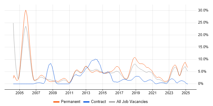 Job vacancy trend for Telecoms in Fareham