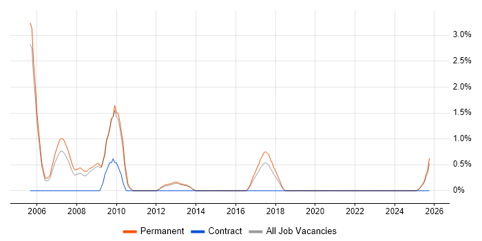 Telesales job vacancy trend in Fareham