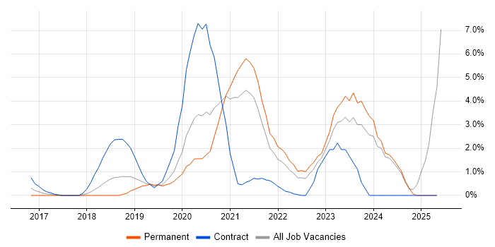 Job vacancy trend for Terraform in Fareham Job vacancy trend for Terraform in Fareham
