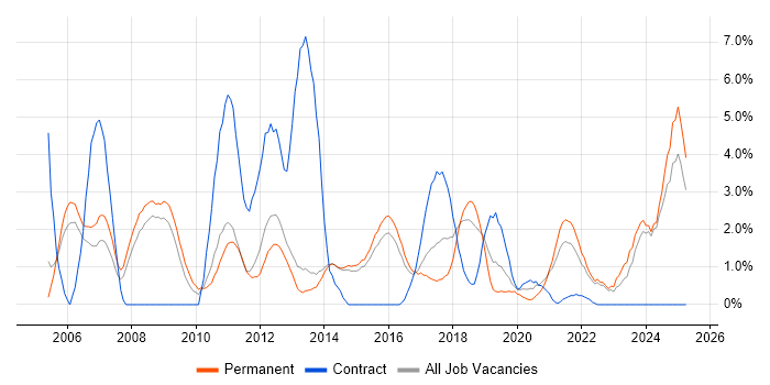 Job vacancy trend for Test Analyst in Fareham