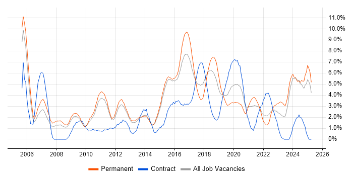 Job vacancy trend for Test Automation in Fareham Job vacancy trend for Test Automation in Fareham