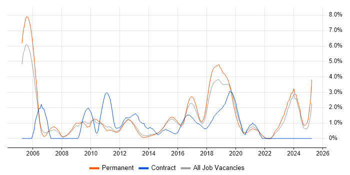 Job vacancy trend for Test Engineer in Fareham Job vacancy trend for Test Engineer in Fareham