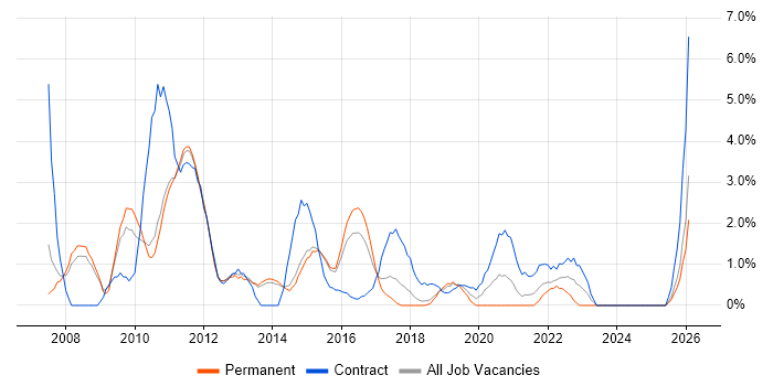 Test Manager job vacancy trend in Fareham