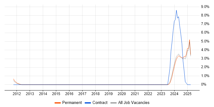 Job vacancy trend for Test Technician in Fareham