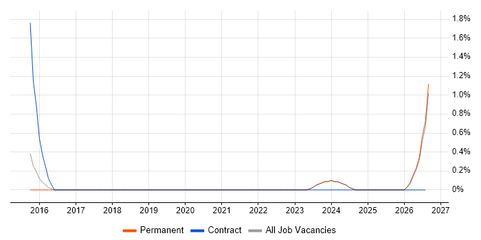 Thales job vacancy trend in Fareham