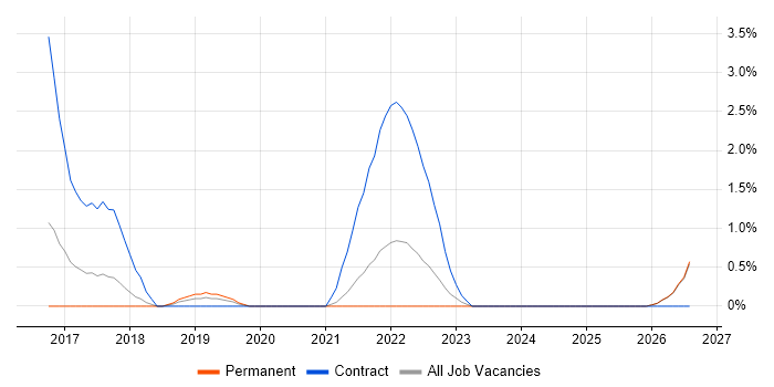 Threat and Vulnerability Management job vacancy trend in Fareham