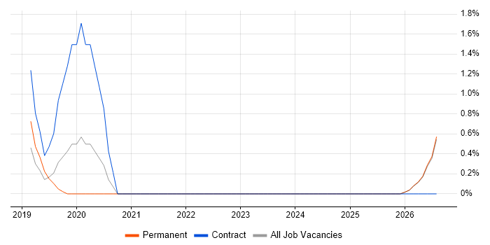 Threat Modelling job vacancy trend in Fareham