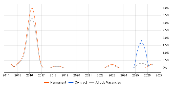 Ticket Management job vacancy trend in Fareham