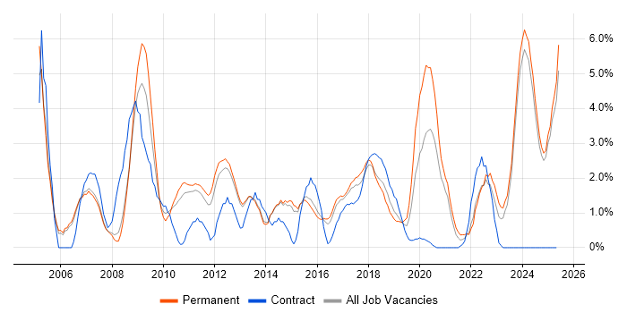 Job vacancy trend for Time Management in Fareham